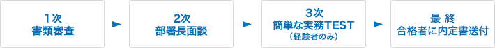 1次 書類審査→2次 部署長面談→3次 簡単な実務TEST（経験者のみ）→最終 合格者に内定書送付